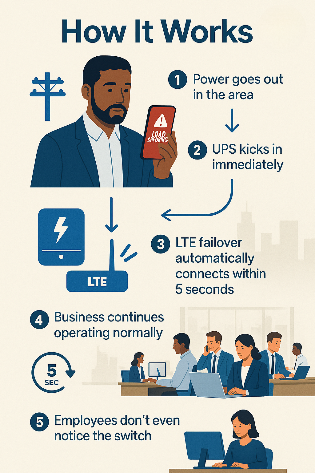 Business Continuity Infographic showing load shedding protection solutions