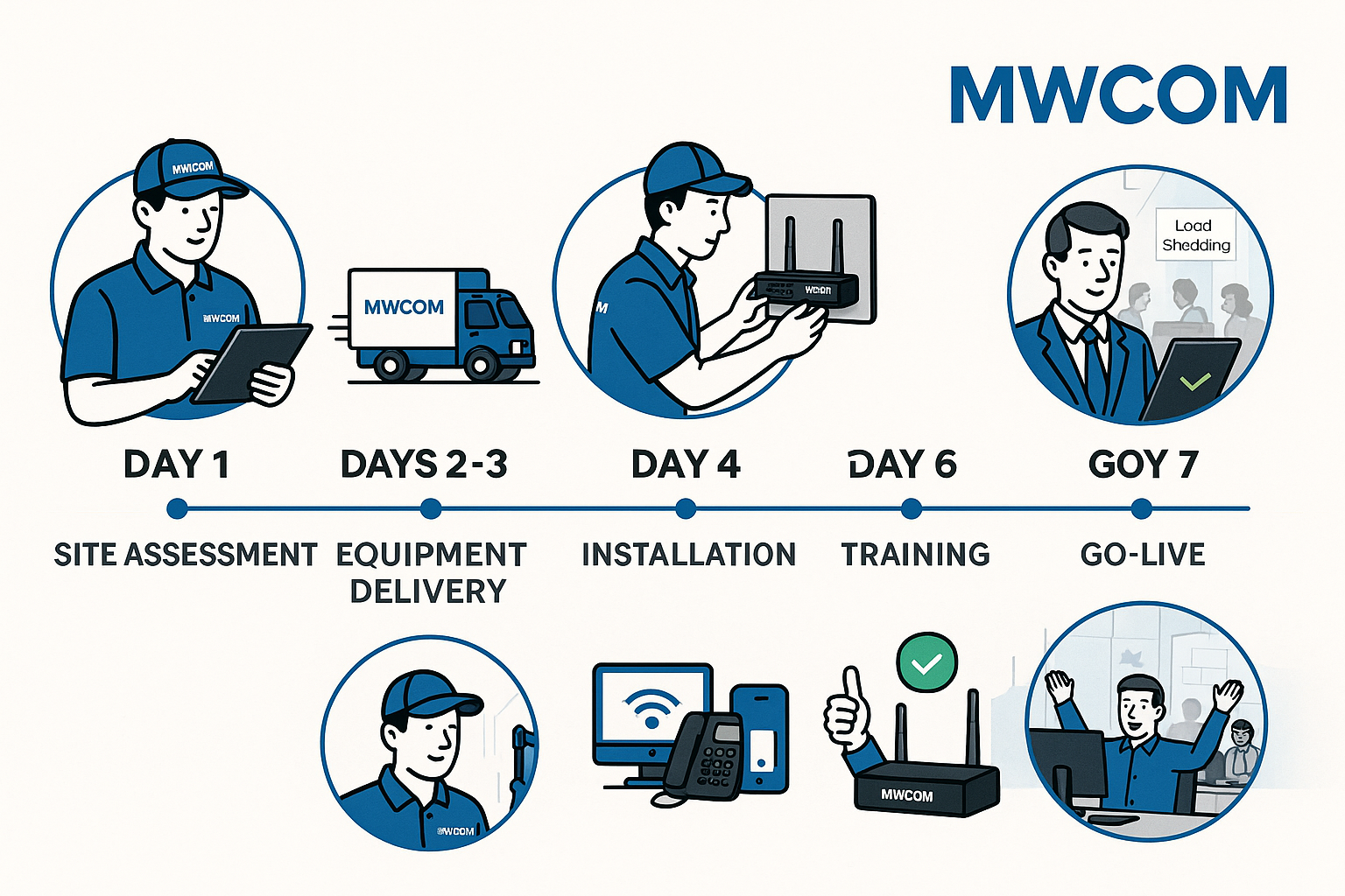 MWCOM 7-Day Implementation Timeline