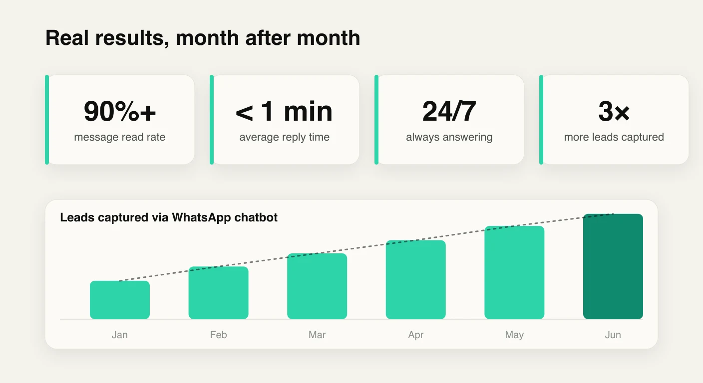 WhatsApp chatbot results for a South African small business — lead capture and customer response metrics