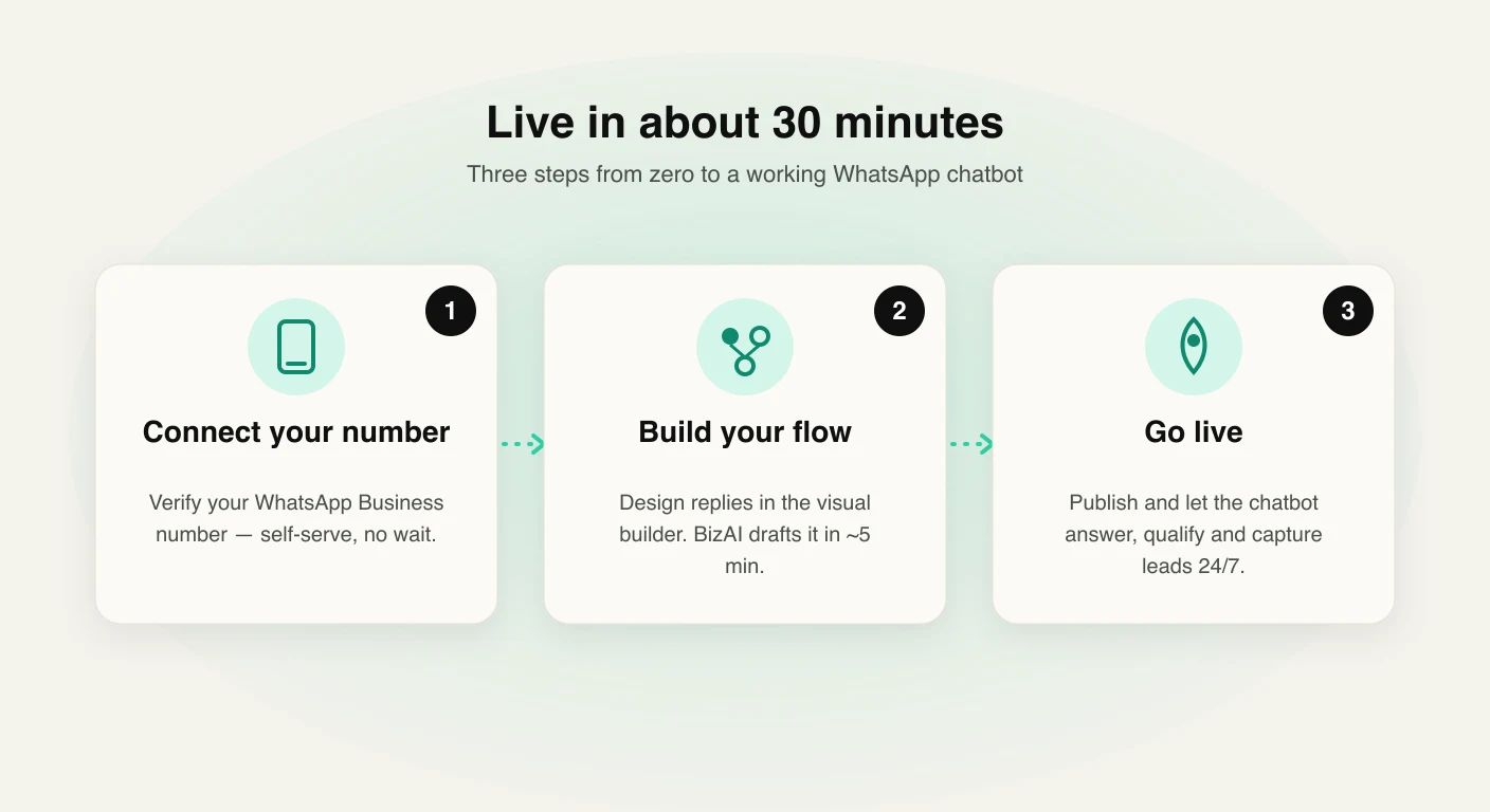 Setting up a WhatsApp chatbot for a South African small business — step by step