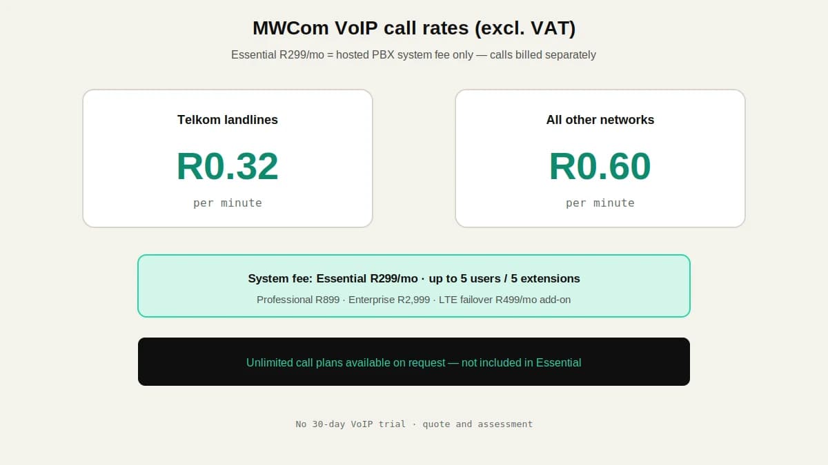 MWCom VoIP pricing diagram showing R299 Essential system fee for up to 5 extensions plus R0.32 per minute Telkom landline and R0.60 per minute other network call rates