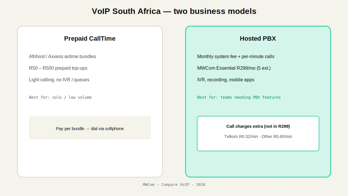 Infographic comparing prepaid CallTime airtime bundles versus hosted PBX system fees for South African businesses