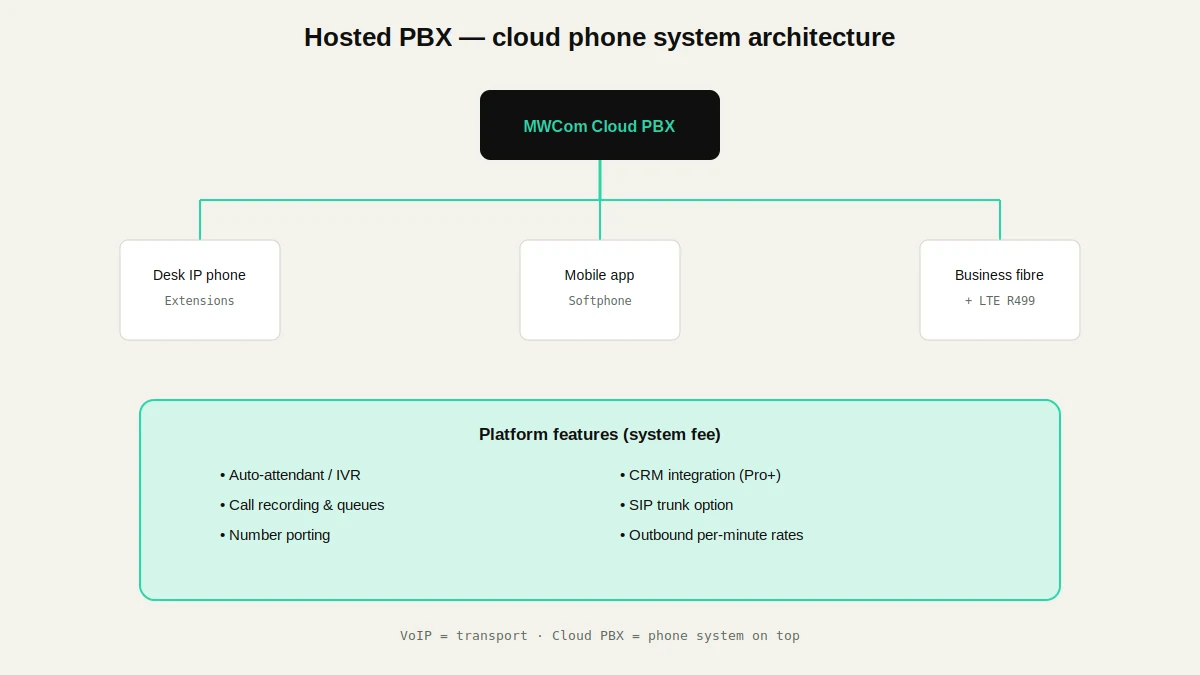 Cloud hosted PBX architecture diagram showing IP desk phones, softphones, and MWCom cloud platform for South African offices