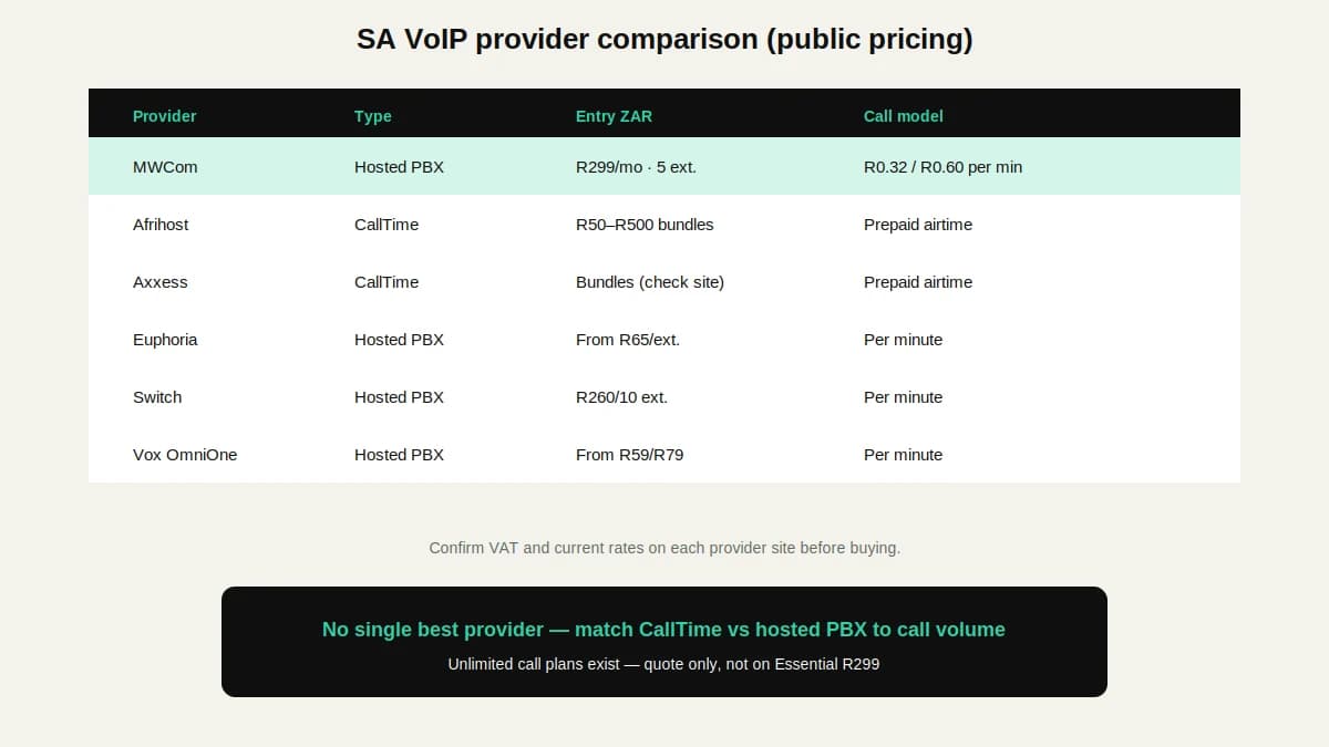 Comparison chart of South African VoIP providers MWCom, Afrihost, Axxess, Euphoria, Switch Telecom, and Vox with entry pricing