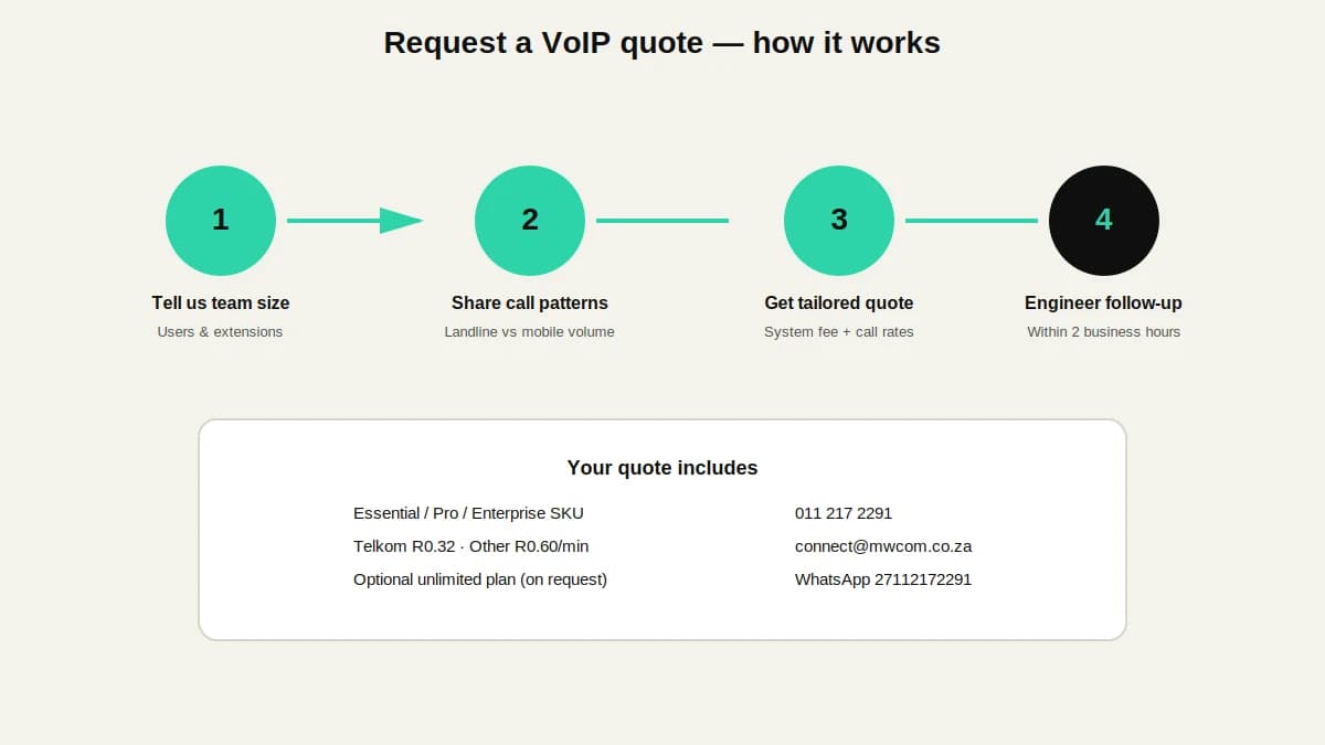 Four-step VoIP quote request flow for South African businesses from team details to engineer response